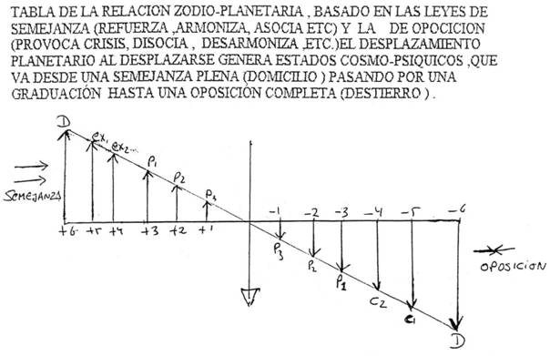 LOS ESTADOS COSMICOS ASTROLOGICOS